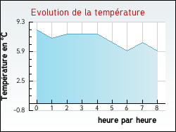Evolution de la temp�rature de la ville de Reilhanette