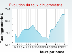 Evolution du taux d'hygrométrie de la ville Reillon