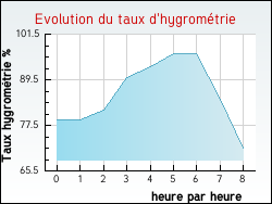 Evolution du taux d'hygrométrie de la ville Reims-la-Brulée