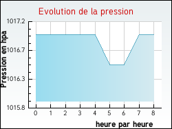 Evolution de la pression de la ville Reims-la-Brulée