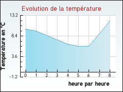 Evolution de la température de la ville de Reims-la-Brulée
