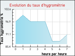 Evolution du taux d'hygromtrie de la ville Relanges