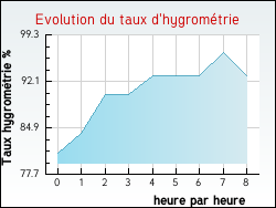 Evolution du taux d'hygromtrie de la ville Relanges