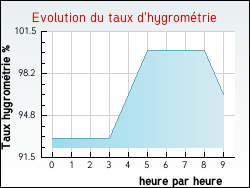 Evolution du taux d'hygromtrie de la ville Relanges