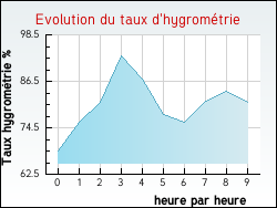Evolution du taux d'hygrom�trie de la ville Relanges