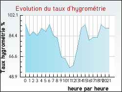 Evolution du taux d'hygrom�trie de la ville Relanges