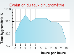 Evolution du taux d'hygrom�trie de la ville Relanges