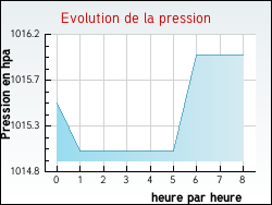 Evolution de la pression de la ville Relanges