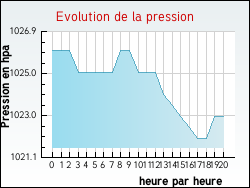 Evolution de la pression de la ville Relanges