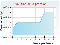 Evolution de la pression de la ville Relanges