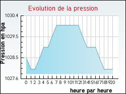 Evolution de la pression de la ville Relanges