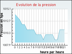 Evolution de la pression de la ville Relanges