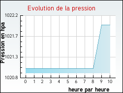 Evolution de la pression de la ville Relanges