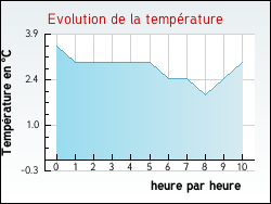 Evolution de la temprature de la ville de Relanges