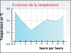 Evolution de la temp�rature de la ville de Relanges