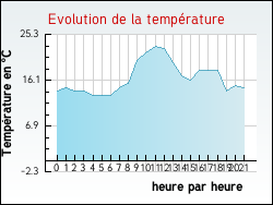 Evolution de la temp�rature de la ville de Relanges