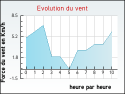 Evolution du vent de la ville Relanges