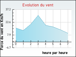 Evolution du vent de la ville Relanges