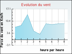 Evolution du vent de la ville Relanges