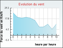 Evolution du vent de la ville Relanges