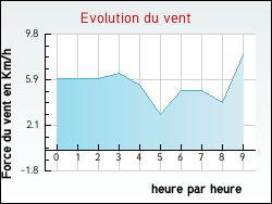 Evolution du vent de la ville Relanges