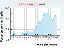 Evolution du vent de la ville Relanges