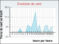 Evolution du vent de la ville Relanges