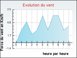 Evolution du vent de la ville Relanges