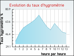 Evolution du taux d'hygrométrie de la ville Relevant