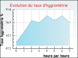 Evolution du taux d'hygrom�trie de la ville Relevant