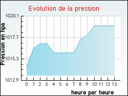 Evolution de la pression de la ville Relevant