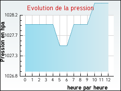 Evolution de la pression de la ville Relevant