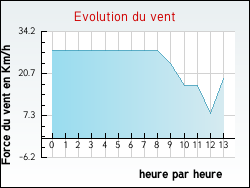Evolution du vent de la ville Relevant