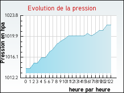Evolution de la pression de la ville R�mering-l�s-Puttelange