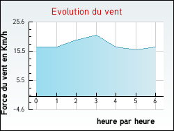 Evolution du vent de la ville Rmering-ls-Puttelange