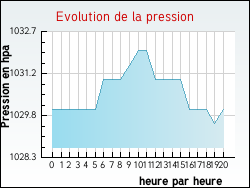 Evolution de la pression de la ville Remicourt