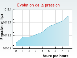 Evolution de la pression de la ville Remiencourt