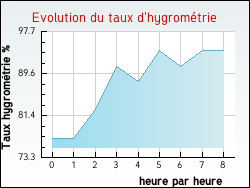 Evolution du taux d'hygromtrie de la ville Remigny