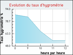 Evolution du taux d'hygromtrie de la ville Remigny