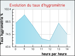 Evolution du taux d'hygromtrie de la ville Remigny