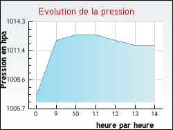 Evolution de la pression de la ville Remigny