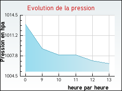 Evolution de la pression de la ville Remigny
