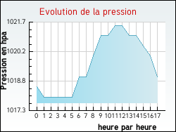 Evolution de la pression de la ville Remigny