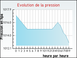 Evolution de la pression de la ville Remigny