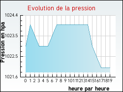 Evolution de la pression de la ville Remigny