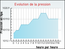 Evolution de la pression de la ville Remigny
