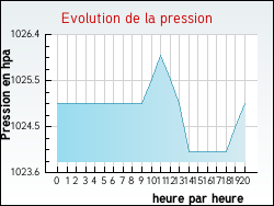 Evolution de la pression de la ville Remigny