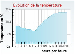 Evolution de la temprature de la ville de Remigny