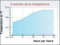 Evolution de la temprature de la ville de Remigny