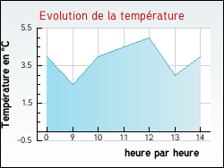 Evolution de la temprature de la ville de Remigny